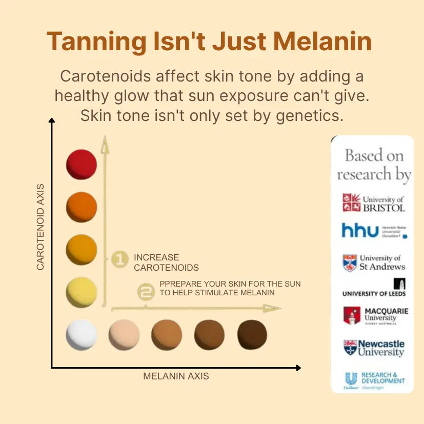 SUN – Carotenoid Tanning Blend for a Natural Glow
